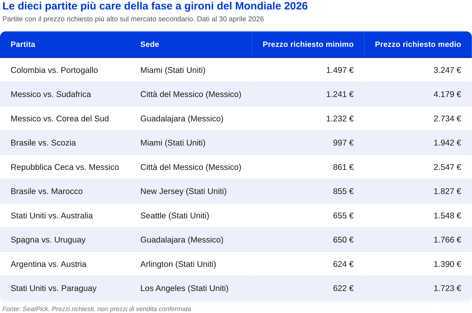 Tabella delle dieci partite più care della fase a gironi del Mondiale 2026.