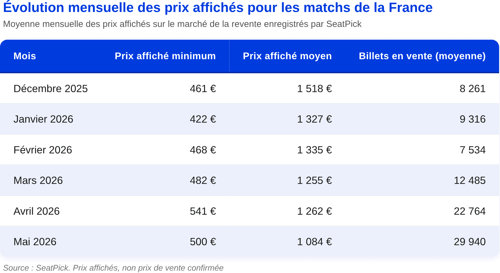 Évolution des prix des billets des matchs de la France entre 2025 et 2026