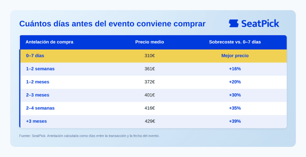 Tabla cuantos días antes comprar