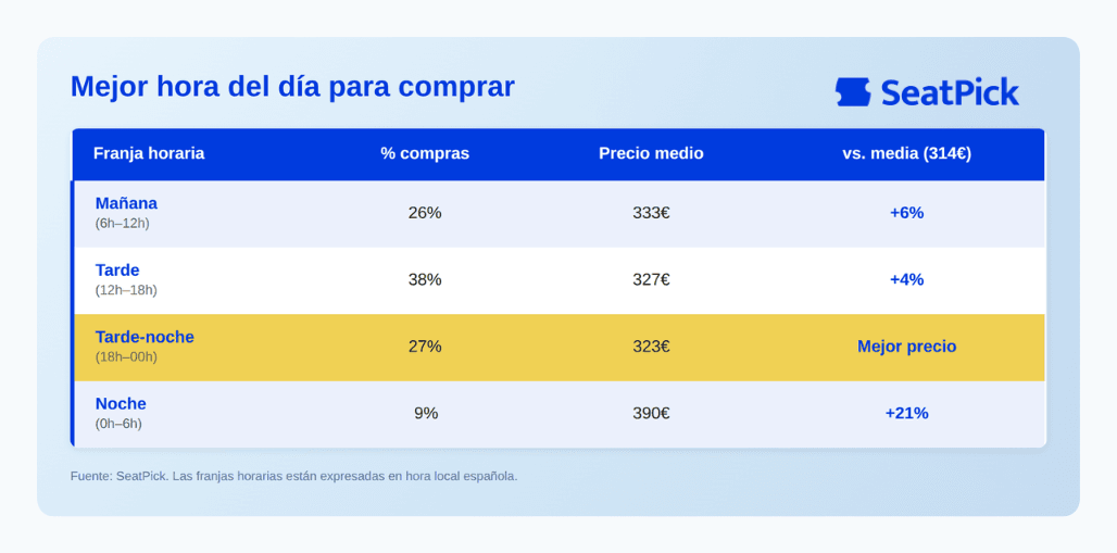Tabla mejor hora comprar
