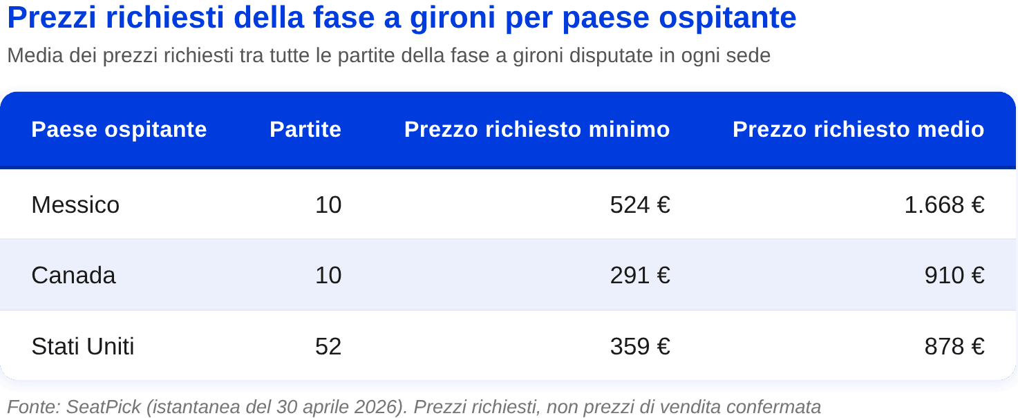 Prezzi medi dei biglietti per paese ospitante del Mondiale 2026.