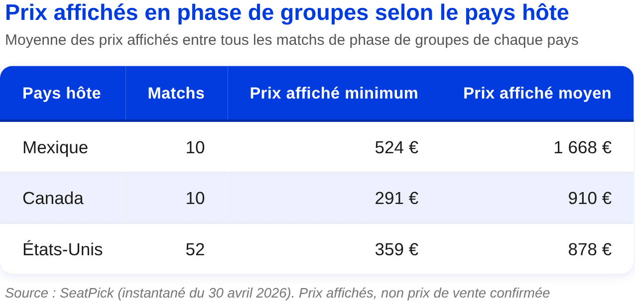 3_prix_par_pays_hote.png