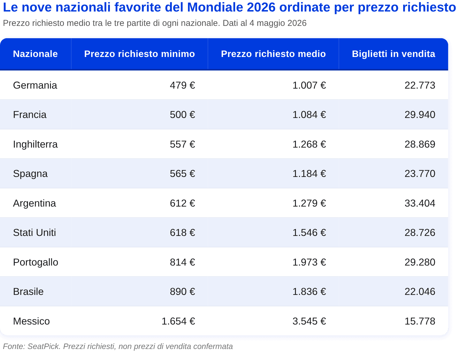 Prezzi richiesti per le nove nazionali favorite al Mondiale 2026.