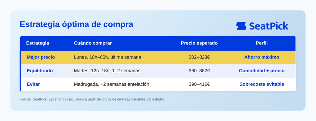 Tabla estrategia óptima compra