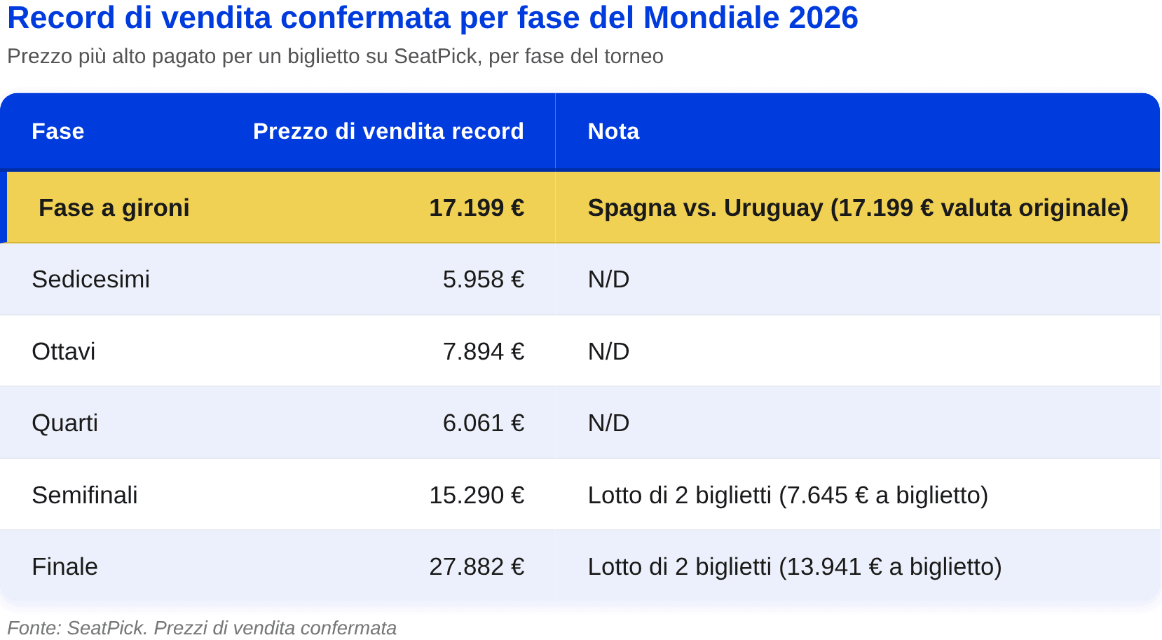 Record di vendita confermata per fase del Mondiale 2026.