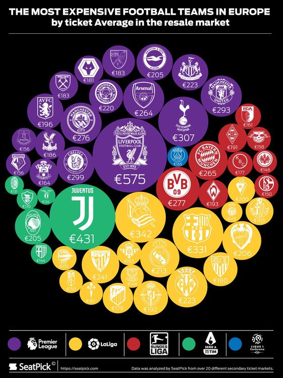 Premier League is the most expensive dream in European Football