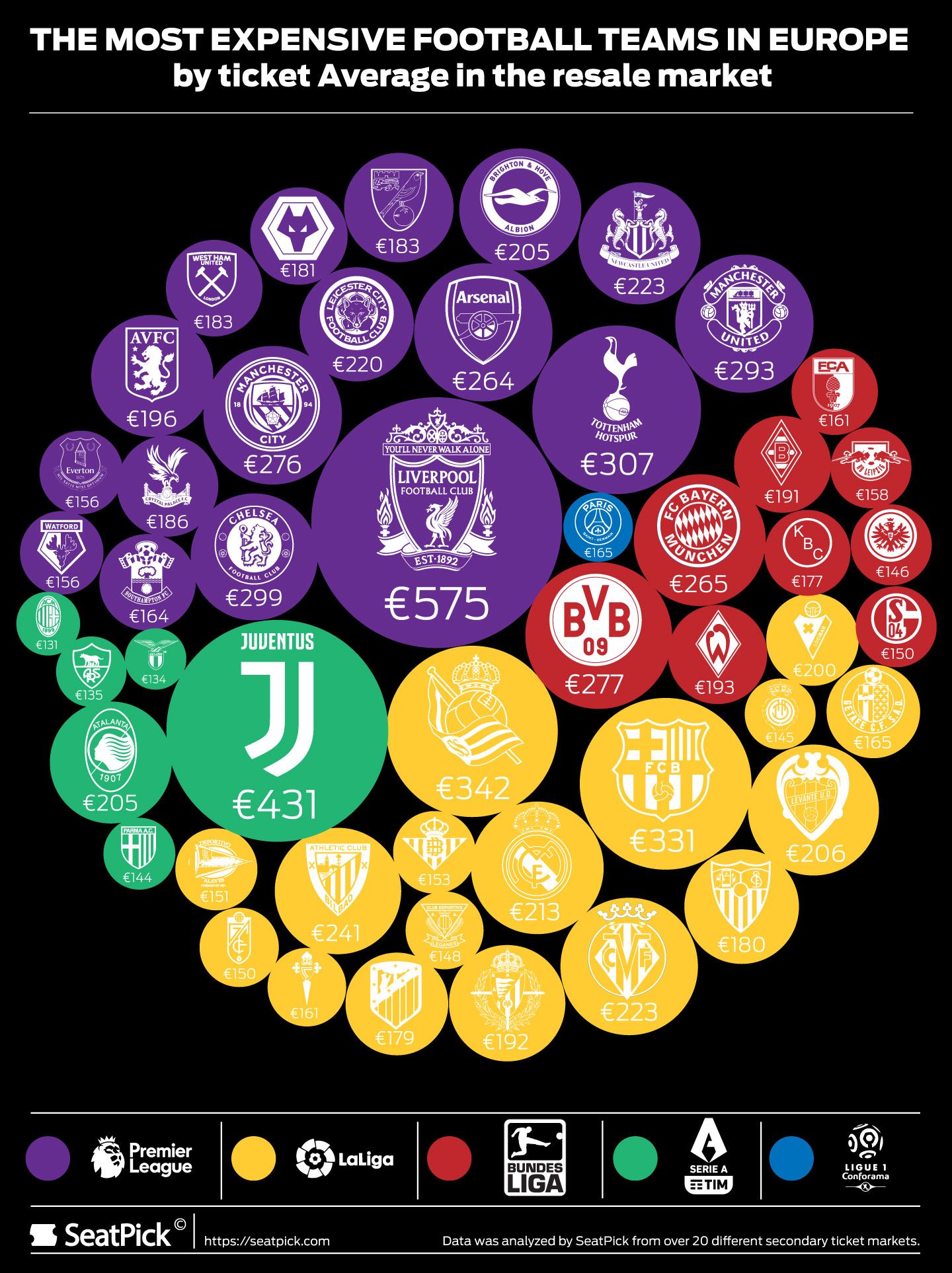Premier League is the most expensive dream in European Football